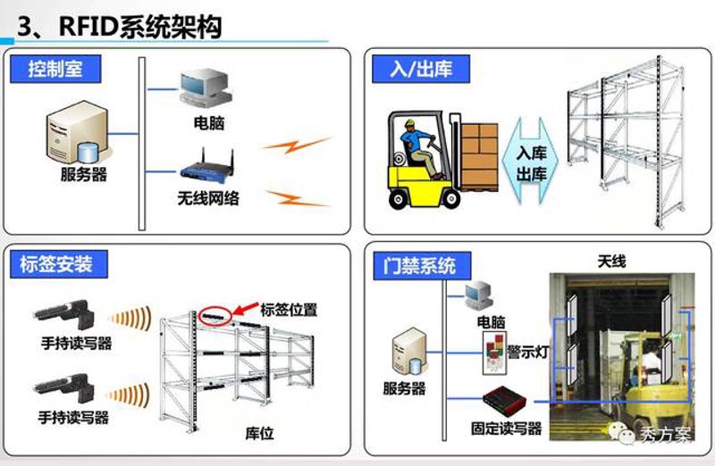 RFID解决方案