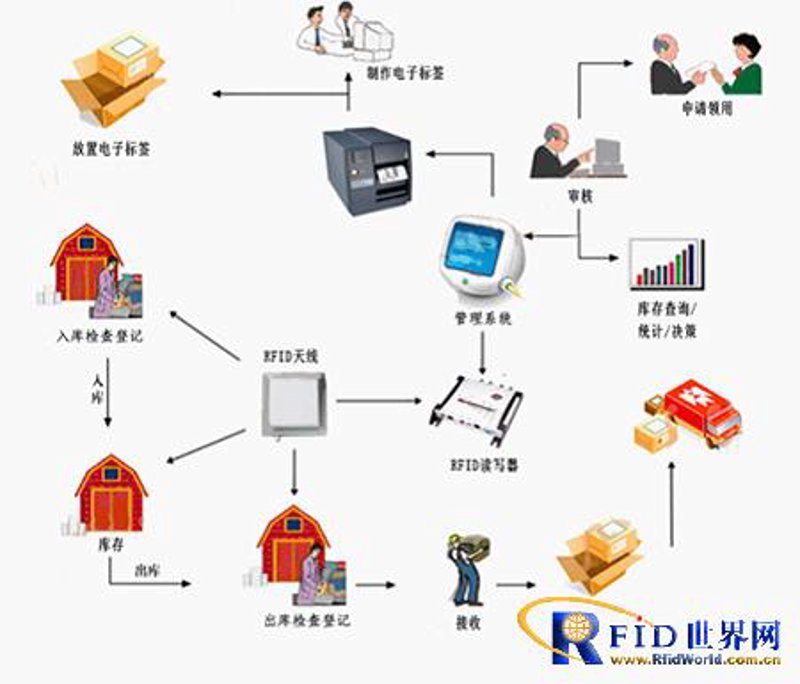 RFID标签在供应链管理中的革新应用