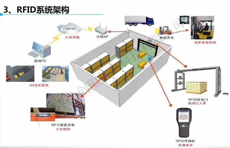 RFID仓库管理系统