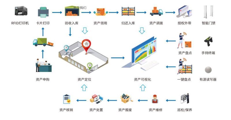 RFID解决方案：选择最适合您的智能标签系统