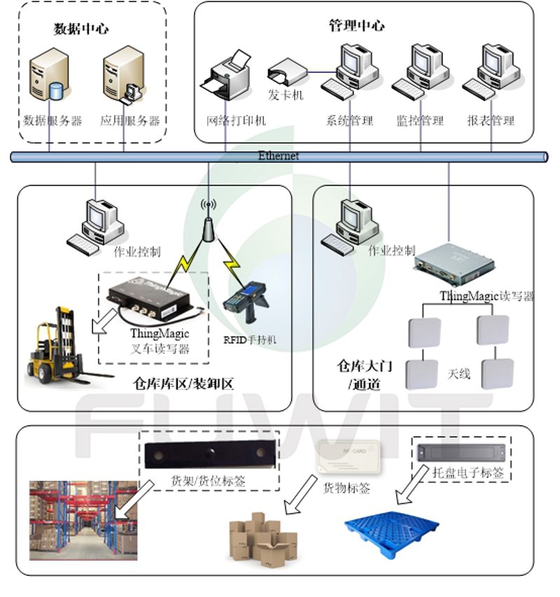 智能标签：RFID解决方案在仓储管理中的应用
