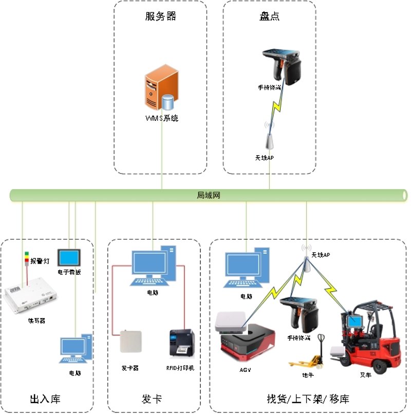 超高频RFID技术在智慧物流中的新应用与展望