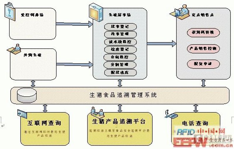 RFID系统集成